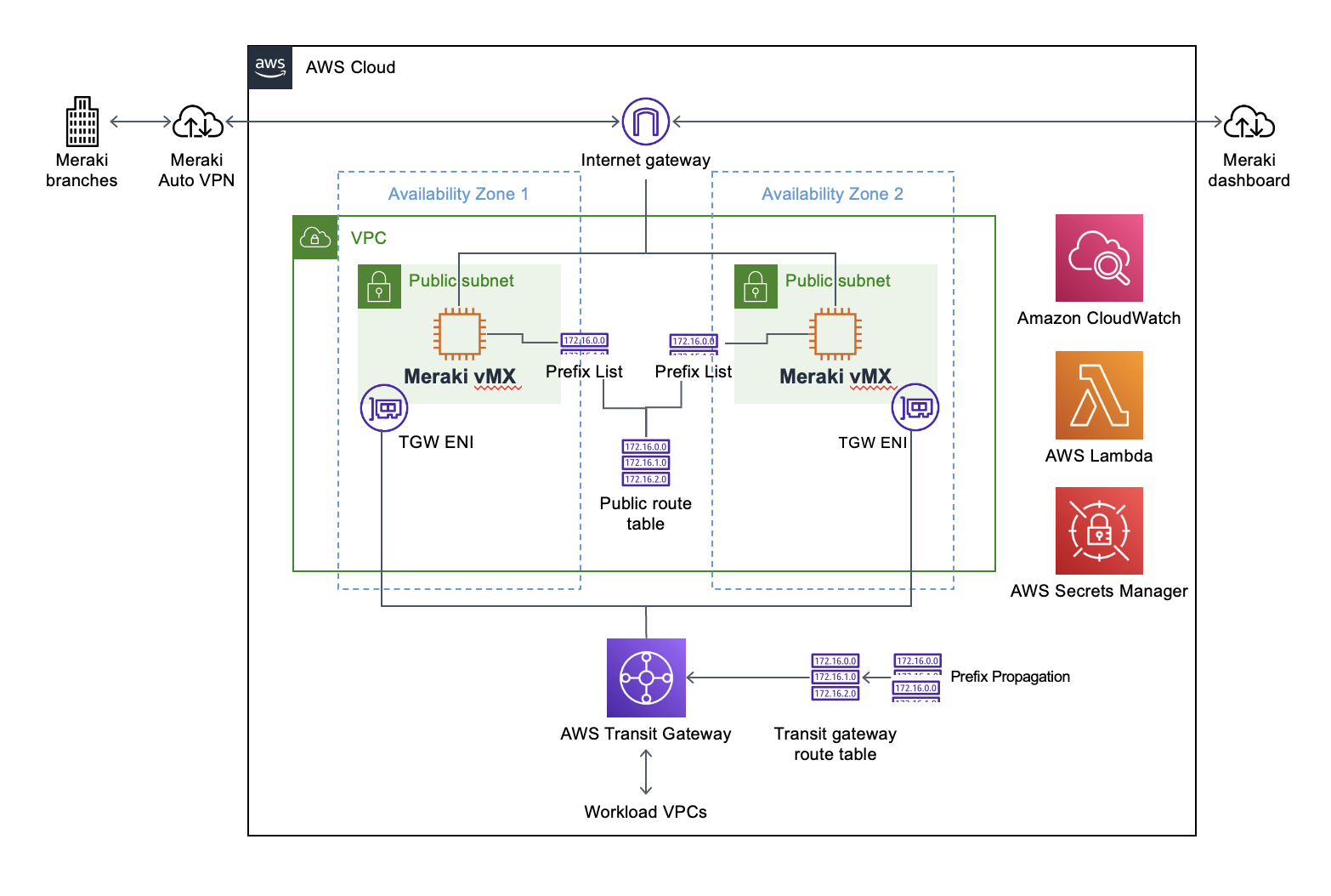 Single HA Pair Architecture